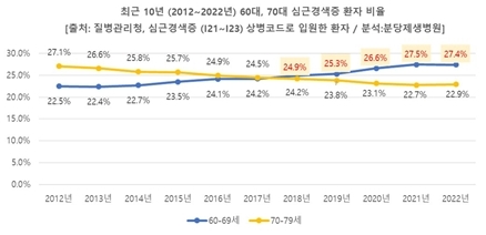2012~2022년 60,70대 심근경색증 환자비율 ⓒ타임즈 