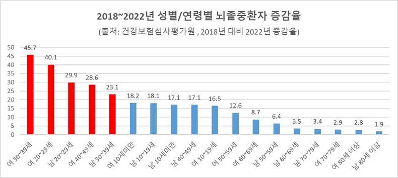2018~2022년 뇌졸중환자증감율 ⓒ타임즈 