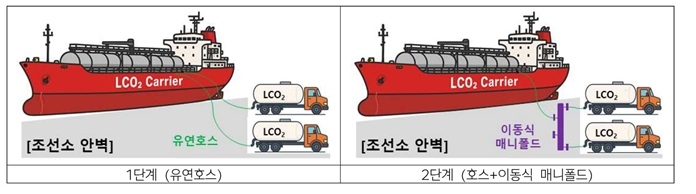 액화이산화탄소 충전 개념도 ⓒ타임즈 