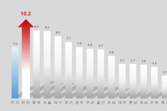 인천, 출생아 수 증가율 전국 1위 전국에서 유일하게 12개월 연속 두 자릿수 증가율 기록