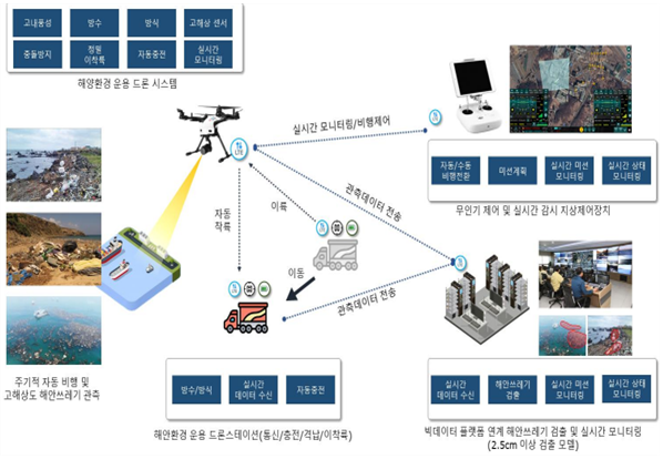 해안쓰레기 현장정보 수집을 위한 무인이동체시스템 추진 개념도