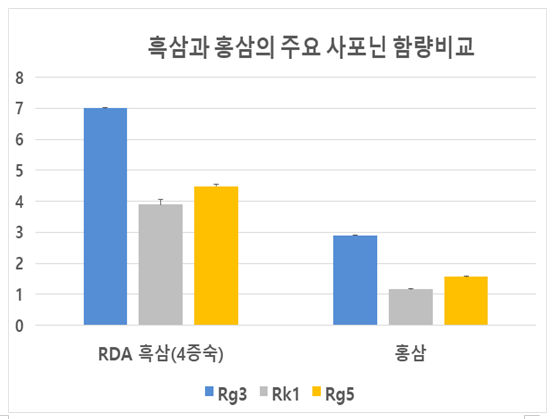 흑삼(본삼(몸통)과 세근(잔뿌리) 비율=7:3)과 홍삼(건조한 농축액) 성분 함량 비교