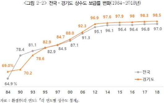 전국 경기도 상수도 보급률 변화