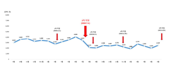 경기도내 임야 지분 거래량