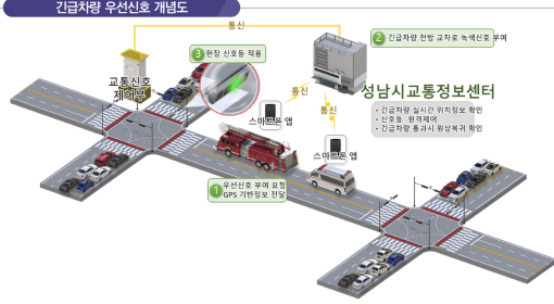 지능형 교통체계(ITS) 단위 시스템 중 긴급차량 우선신호 개념도