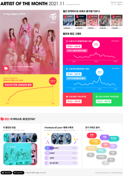 트와이스, 케이팝 레이더 ‘이달의 아티스트’ 선정