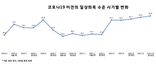 코로나19 이전의 일상회복 수준 시기별 변화