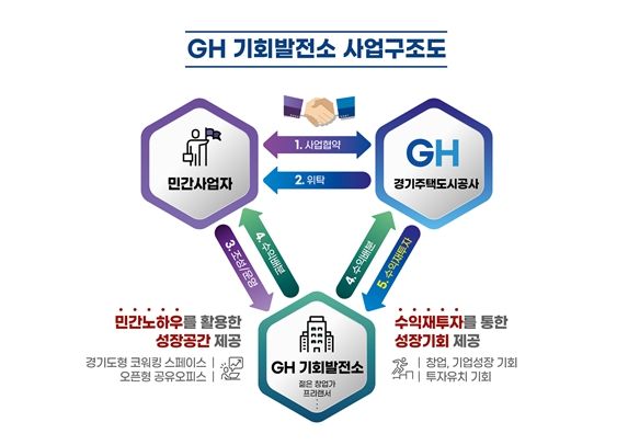 GH 기회발전소 사업 구조도