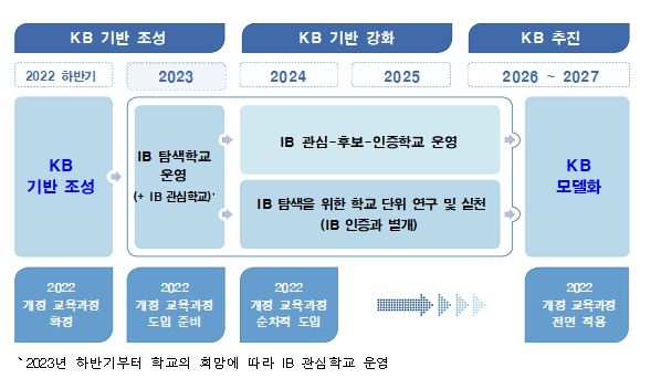 추진 로드맵