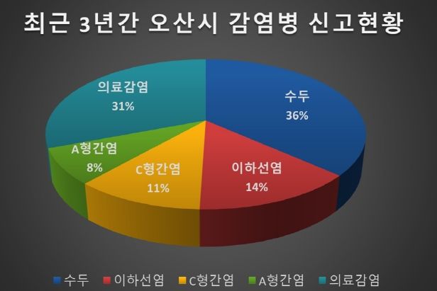 최근 3년간 오산시 감염병 신고현황