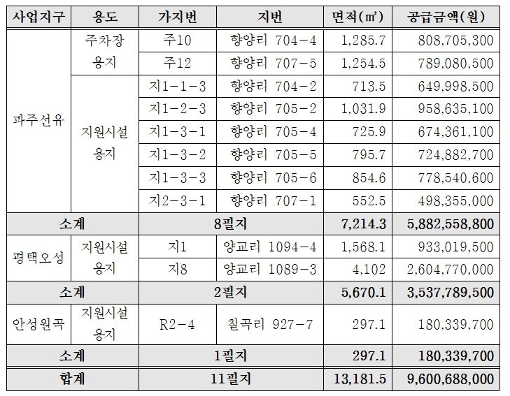 공급대상(총 11필지)