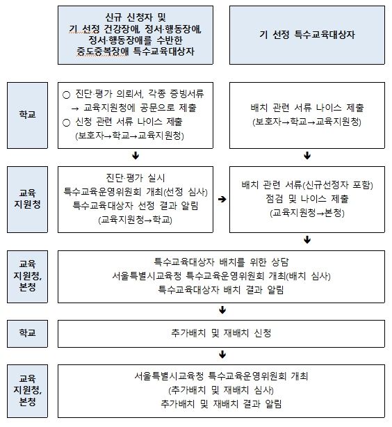 2024학년도 특수교육대상자 선정 및 배치 업무 흐름도
