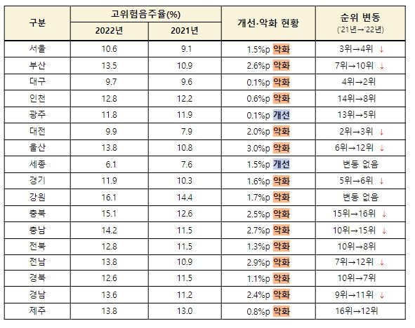 시도별 고위험음주율 분포(2021-2022년)