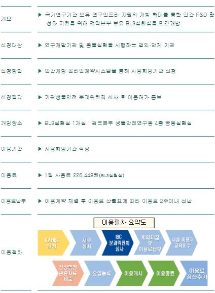 농림축산검역본부 특수연구시설 민간개방 시범운영 요약