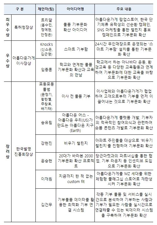 『2023 착한 아이디어 경진대회』 수상자 명단