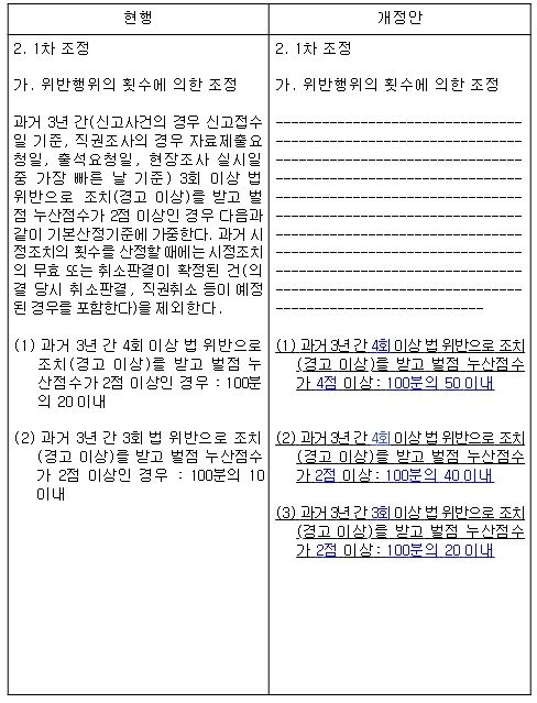 하도급법 위반사업자에 대한 과징금 부과기준에 관한 고시