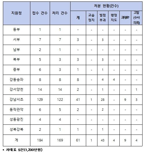 사교육 카르텔·부조리 신고센터 처리 현황 (9. 5. 기준)