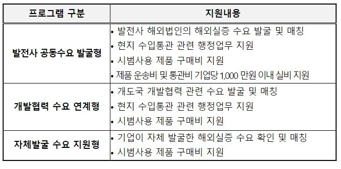 ‘23년 수출선도형 시범구매 사업
