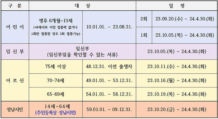 성남시 나이별 독감백신 무료 접종 기간 안내표
