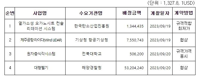 외자분야 주요 입찰내역