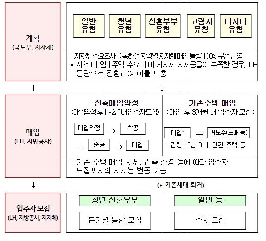 매입임대 사업 절차