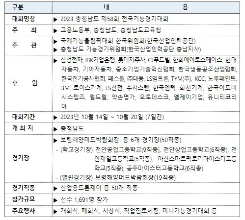 제58회 전국기능경기대회