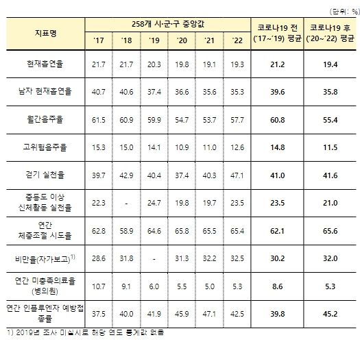 지역사회건강조사 주요 건강행태 지표 결과