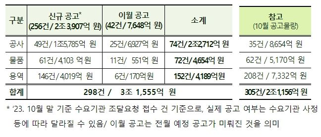 분야별 ‘23.11월 대형사업 공고 예정