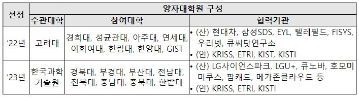 양자대학원 현황
