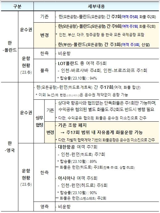 한-폴란드, 한-영국 간 운수권 등 현황