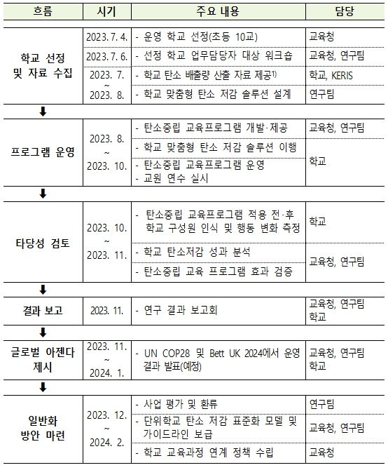 추진 일정 및 내용