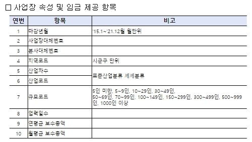 고용보험 사업장 패널 표본데이터셋 주요내용