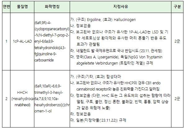 임시마약류 지정 예고 물질 상세자료