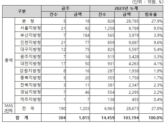 지역별 입찰예정 현황