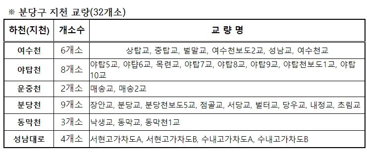 성남시, 분당구 교량 32개소 보수·보강공사 실시