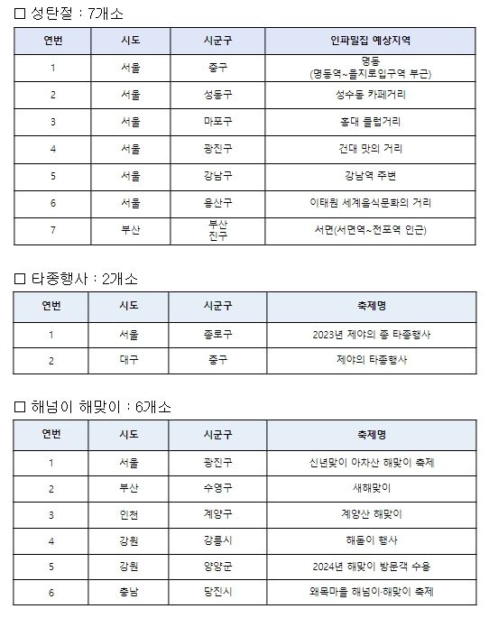 행안부 주관 연말연시 현장점검 예정 행사