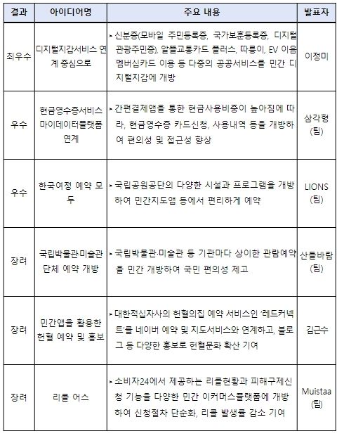 디지털서비스 개방 아이디어 공모전 최종 수상작