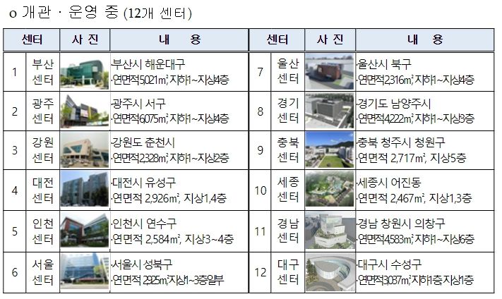 시청자미디어센터 현황