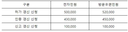 의료기기 제조·수입 허가·인증·신고 갱신 수수료