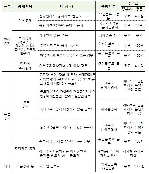 「정부24」에서 발급 가능한 연말정산 증빙서류