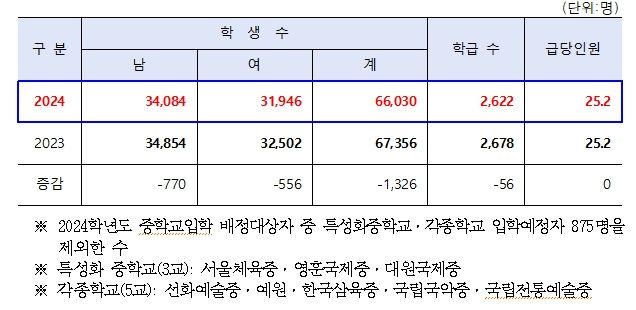 서울시 중학교 입학 배정 대상자 현황