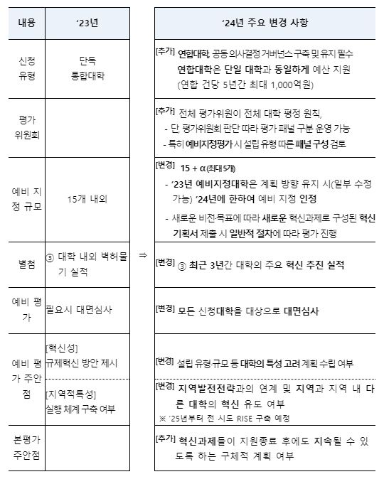 2024년 글로컬대학 지정 계획 주요 변경 사항