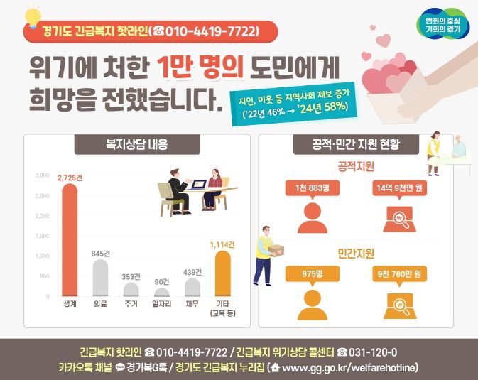 긴급복지 핫라인 1만 명
