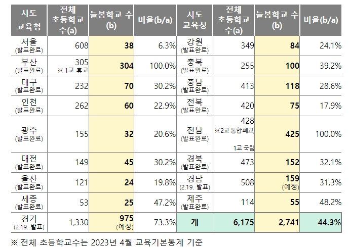 2024학년도 1학기 늘봄학교 선정(예정) 현황(2.16.(금) 기준)