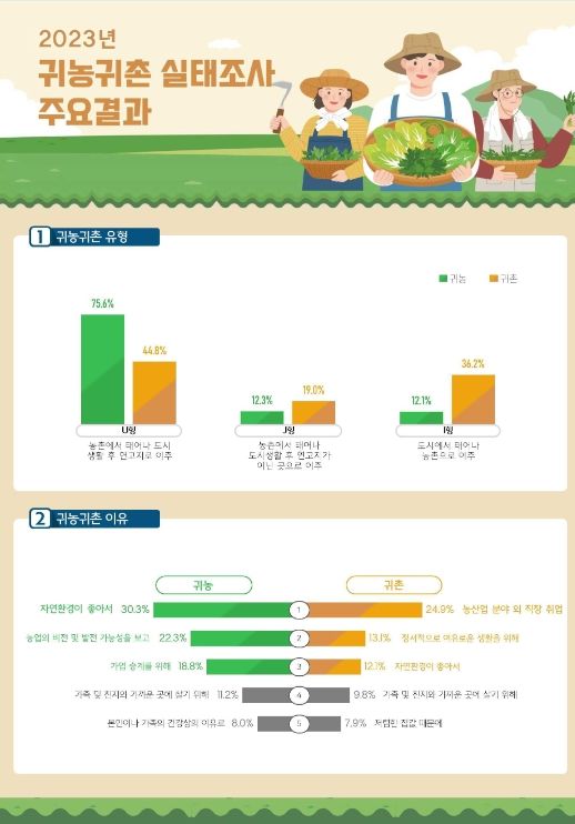 2023년 귀농·귀촌 실태조사 주요 결과