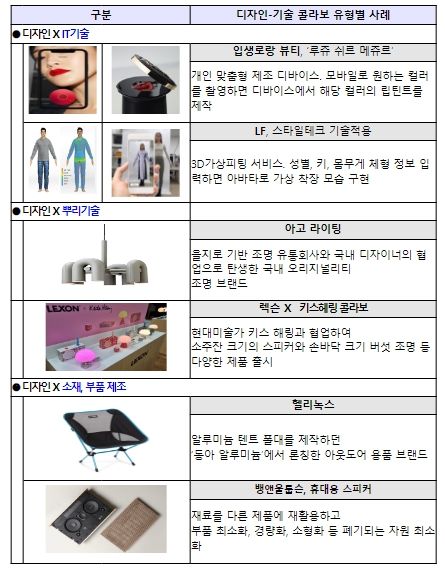 디자인-기술 콜라보 유형