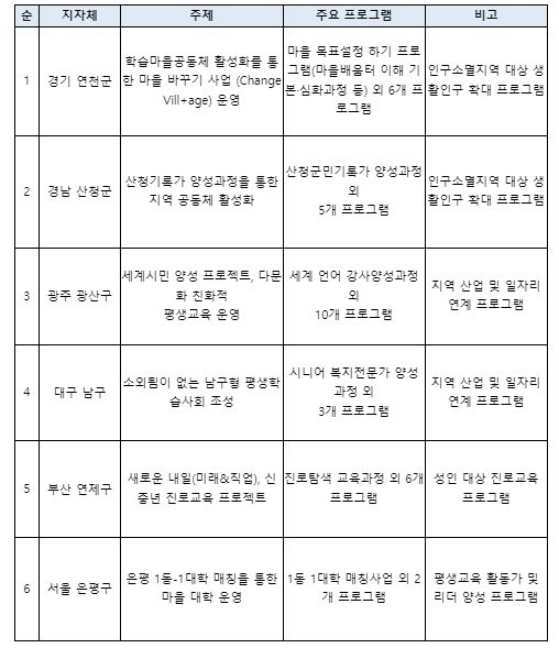 평생학습도시 특성화 지원–지역특화 프로그램형