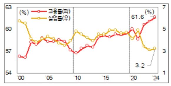 15세 이상 고용률ㆍ실업률(원계열, 매년 2월)