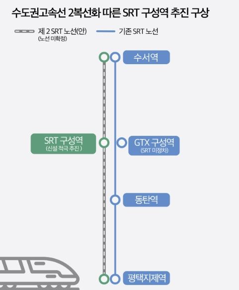 수도권고속선 2복선화 따른 SRT 구성역 추진 구상