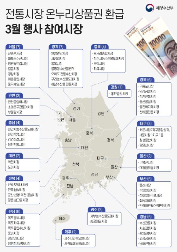 3월 온누리상품권 환급행사 참여 시장